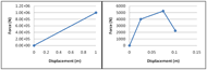 This graph shows the force/deflection response of the original ATD abdomen and the force/deflection response of human cadavers subjected to dynamic seatbelt loading 